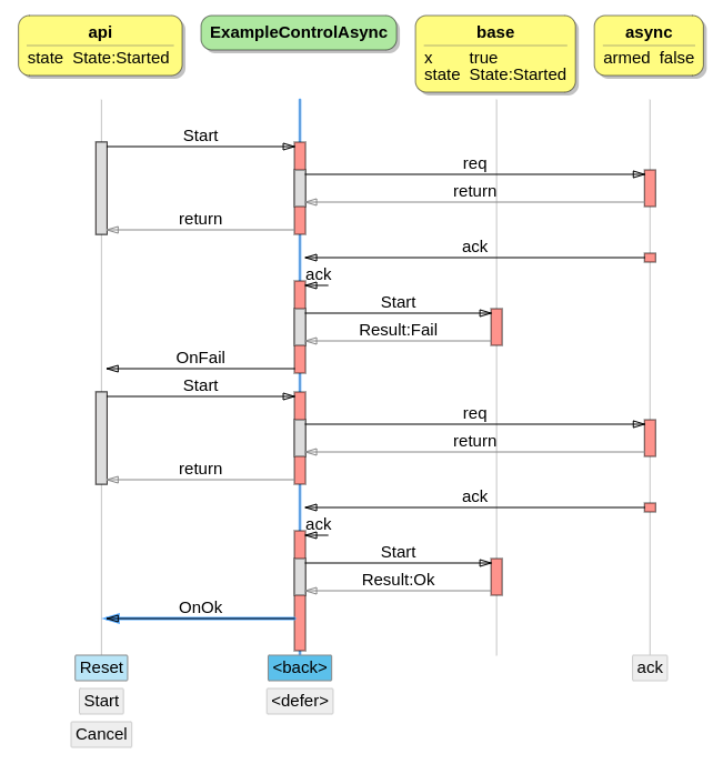 async trace /posts/dezyne-async/async.png