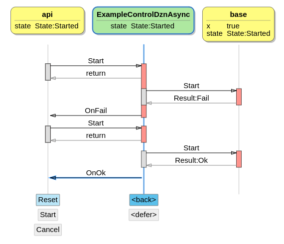 dzn.asyc trace /posts/dezyne-async/dzn_async.png