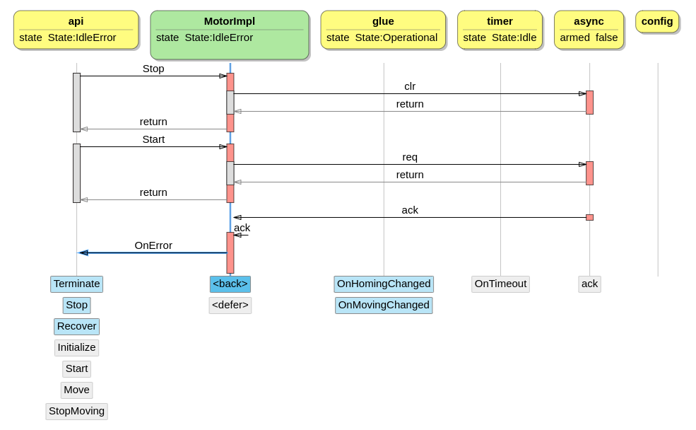 Client and Impl Back in Sync /posts/dezyne-test-impl/client-impl-back-in-sync.png
