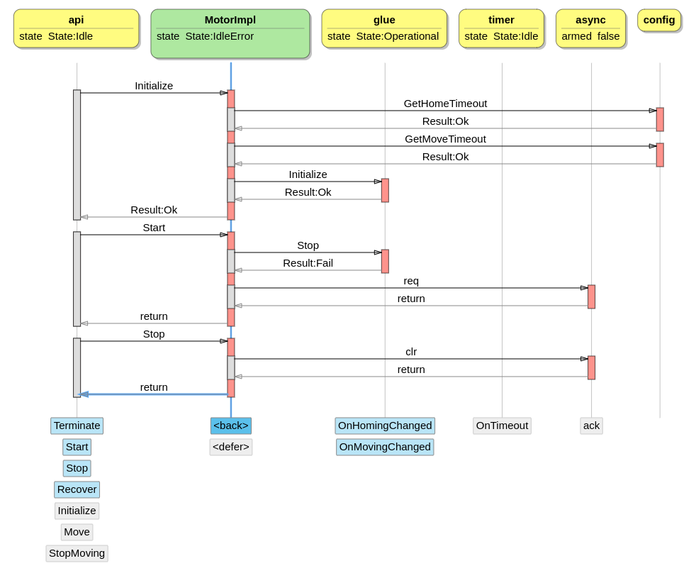 Client and Impl Out Of Sync /posts/dezyne-test-impl/client-impl-out-of-sync.png